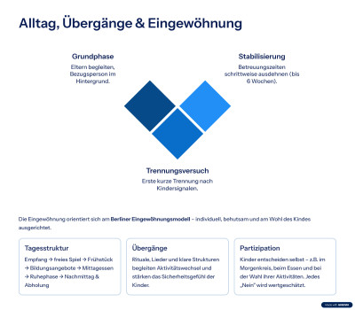 Alltag, Übergänge, Eingewöhnung